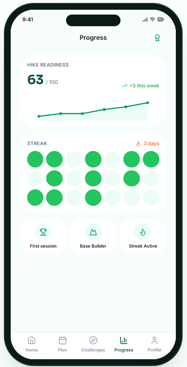 SummitFit progress screen showing hike readiness at 63 out of 100 with a weekly streak